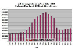 us-motorcycle-sales-1992-to-2014